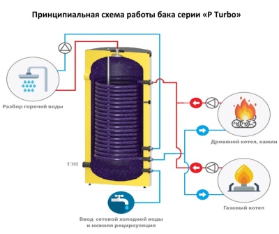фото Бойлер косвенного нагрева Р Turbo
